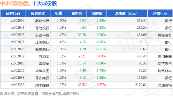 明道配资 4月30日中小低波（399663）指数跌0.29%，成份股珠江啤酒（002461）领跌