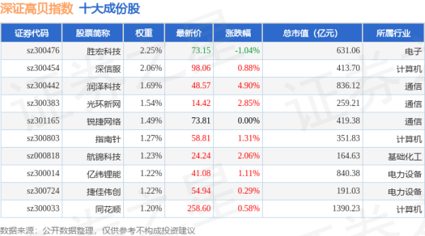诚信双盈 4月30日深证高贝（399662）指数涨1.16%，成份股兴森科技（002436）领涨