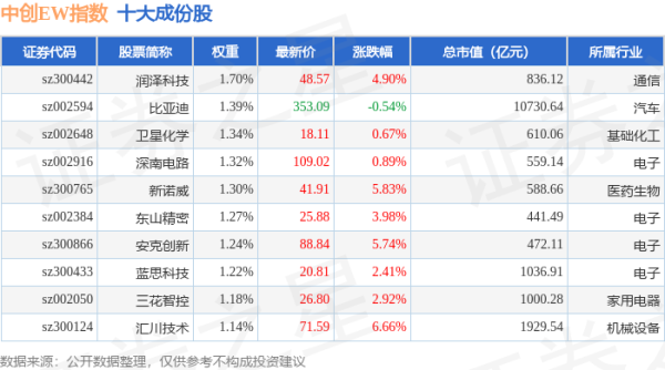 益通网 4月30日中创EW（399660）指数涨0.86%，成份股科伦药业（002422）领涨