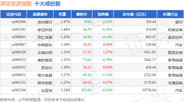 九鼎配资 4月30日深证低波（399661）指数跌0.22%，成份股粤电力A（000539）领跌