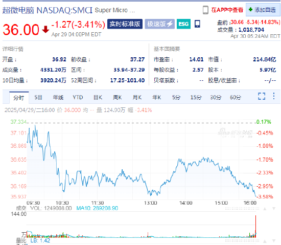 京海策略 超微电脑下调营收和利润预期 盘前大跌15%