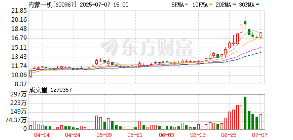 金来源 航空航天板块回调，内蒙一机跌停