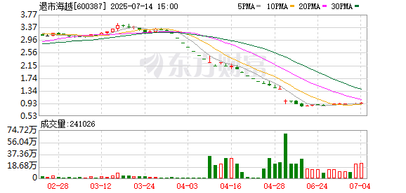 老钱庄 又一家！退市海越7月11日摘牌