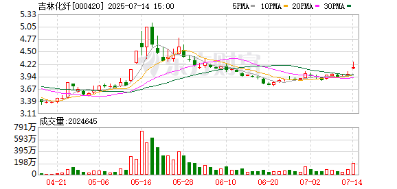 跟投之家 吉林化纤上半年销售收入增长29%