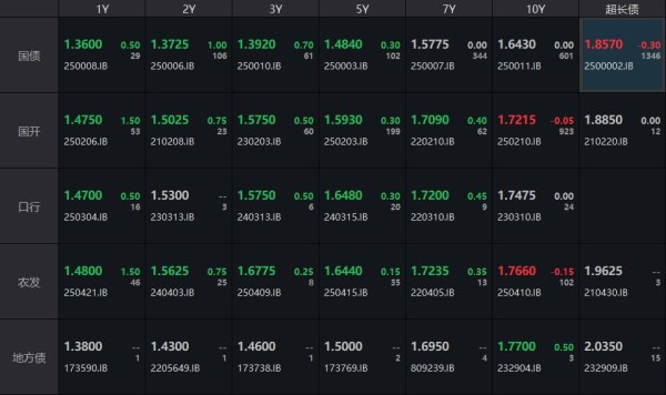 盛谷策略 债市收盘|6月CPI同比上涨0.1%，现券长端需求略有修复