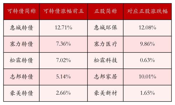 恩卓中盈 中证转债指数收跌0.25%，114只可转债收涨