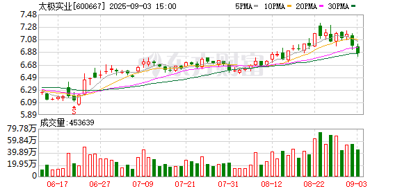云天华成 太极实业：关于公司董事会换届选举的公告