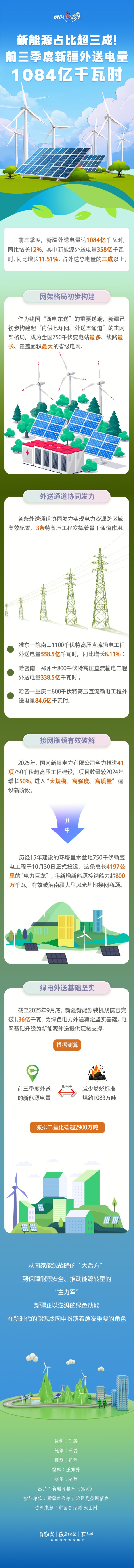 博大策略 数说“新”变化丨新能源占比超三成！前三季度新疆外送电量1084亿千瓦时